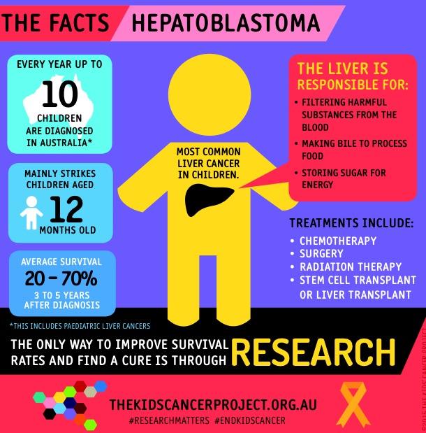 The facts about hepatoblastoma